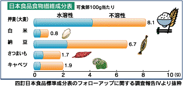 日本食品食物繊維成分表