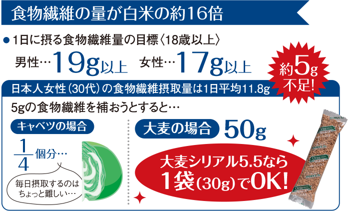 食物繊維の量が白米の約16倍